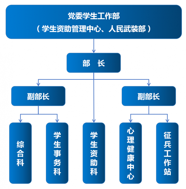 （2025.12.25）学工部组织机构图111.png